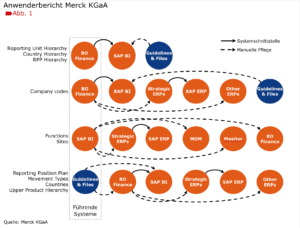 The diversity of leading systems and responsibilities.