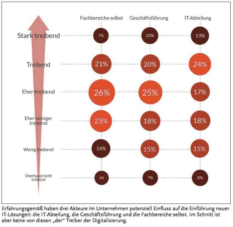 Digitalisierung von allen seiten Grafik