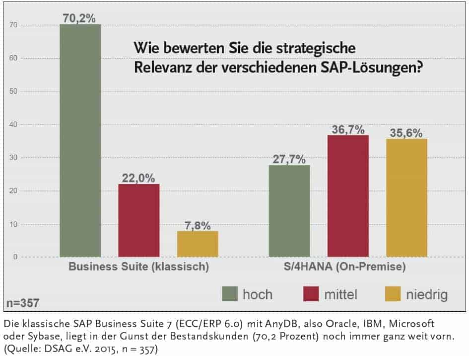 Die zukunft ist bunt – datenbank-roundtable mit ibm und oracle Strategische Relevanz