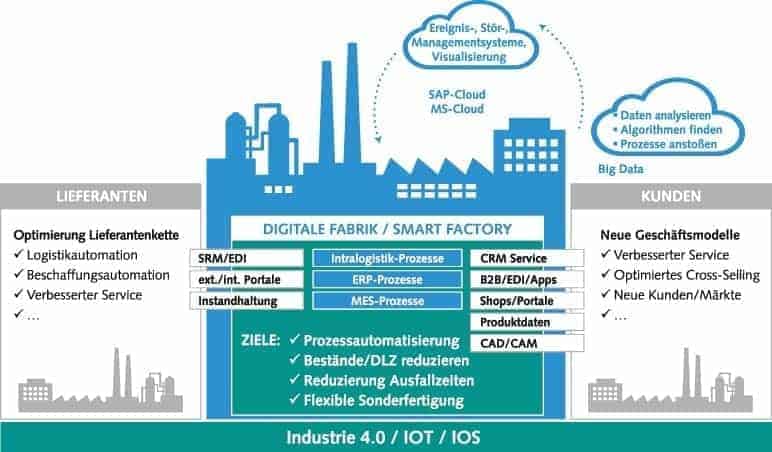 Das digitale werk der zukunft Coverstory 1707 IOT