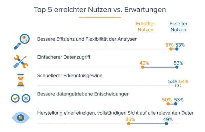 Data preparation zwischen hype und realität BARC Infogramm