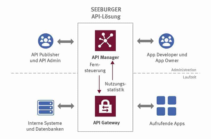 Gestion de l'api : critique pour le business Graphique Seeburger 1709 Infra