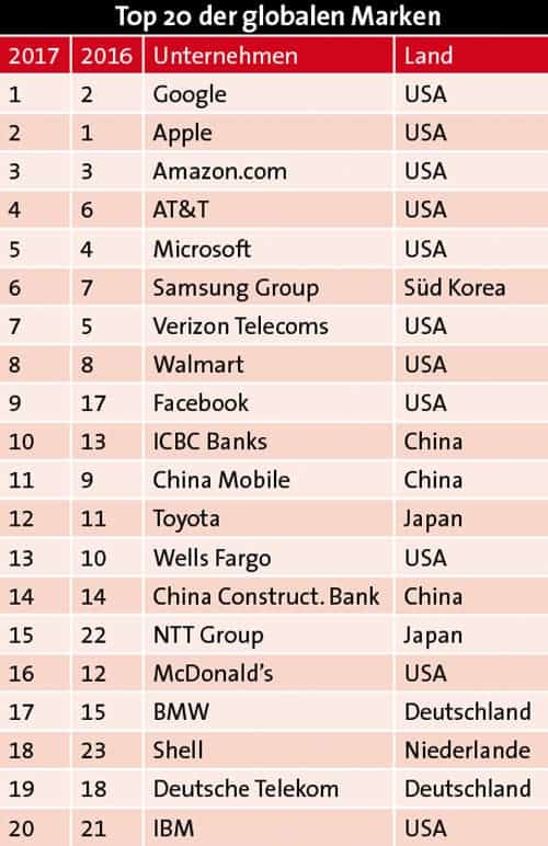 Ntt among the most valuable brands Sapan 8 1710