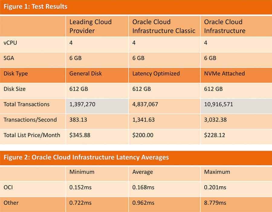 Sap in der oracle-cloud Accenture hat Leistungen und Preise verschiedener Cloud-Anbieter verglichen. Dabei schnitt Oracle Cloud Infrastructure besser als die Konkurrenz ab. Sowohl was die erreichten Transaktionen und die Latenzzeiten anbelangt als auch was die Kosten anbetrifft. (Quelle: Accenture)