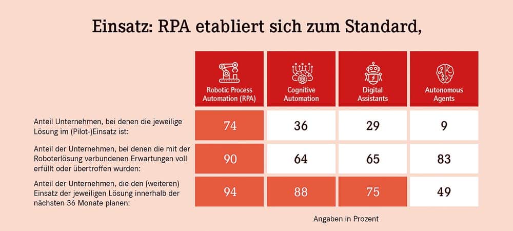 Jede zehnte stelle in fünf jahren obsolet RPA