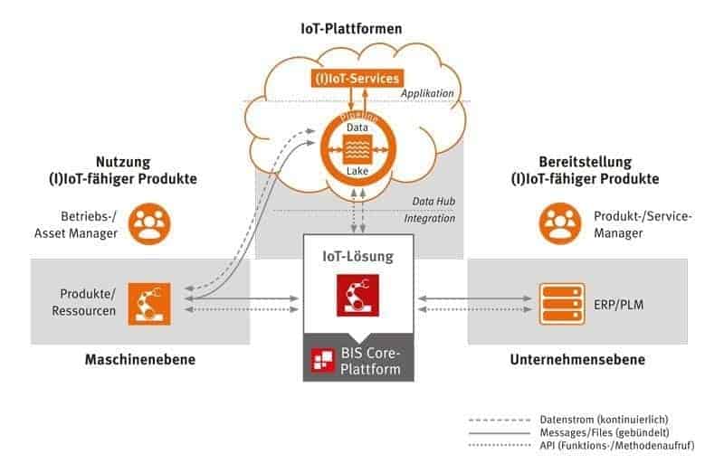 Cure de remise en forme "industrie 4.0 Fig. 1 SEEBURGER E3 édition avril 2019 Graphiques IoT B
