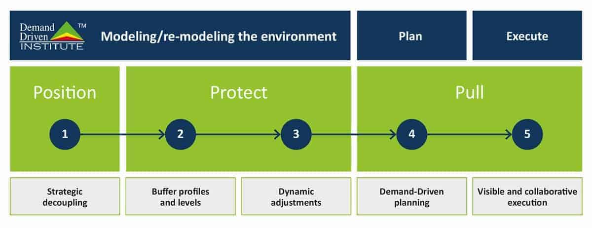 Revolutionary planning concept gets to grips with variability within the supply chain Fig1 CITLab graphic DDMRP