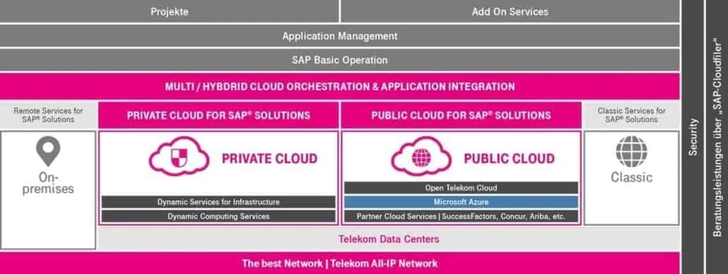 Azure and sap: fraternal twins