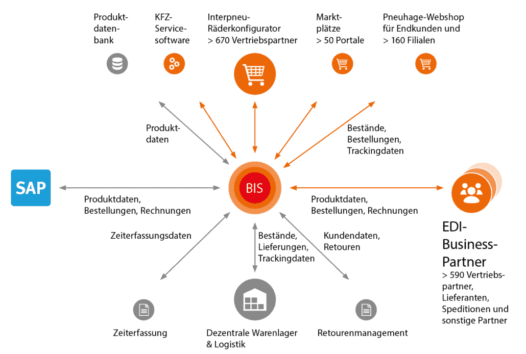 Business Integration Suite 