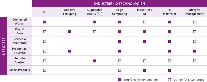 Technologie de l'industrie 4.0. Source : Bitkom 2022.