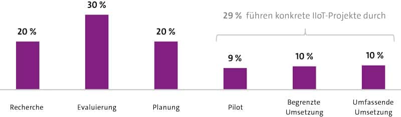 Mise en œuvre actuelle de l'IIoT dans les entreprises industrielles allemandes (n=250, 1 % pour "Ne sait pas").