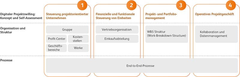Analyse BearingPoint Digital Twins