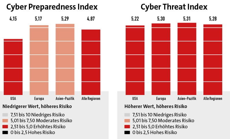 Indice de cyber-risque 