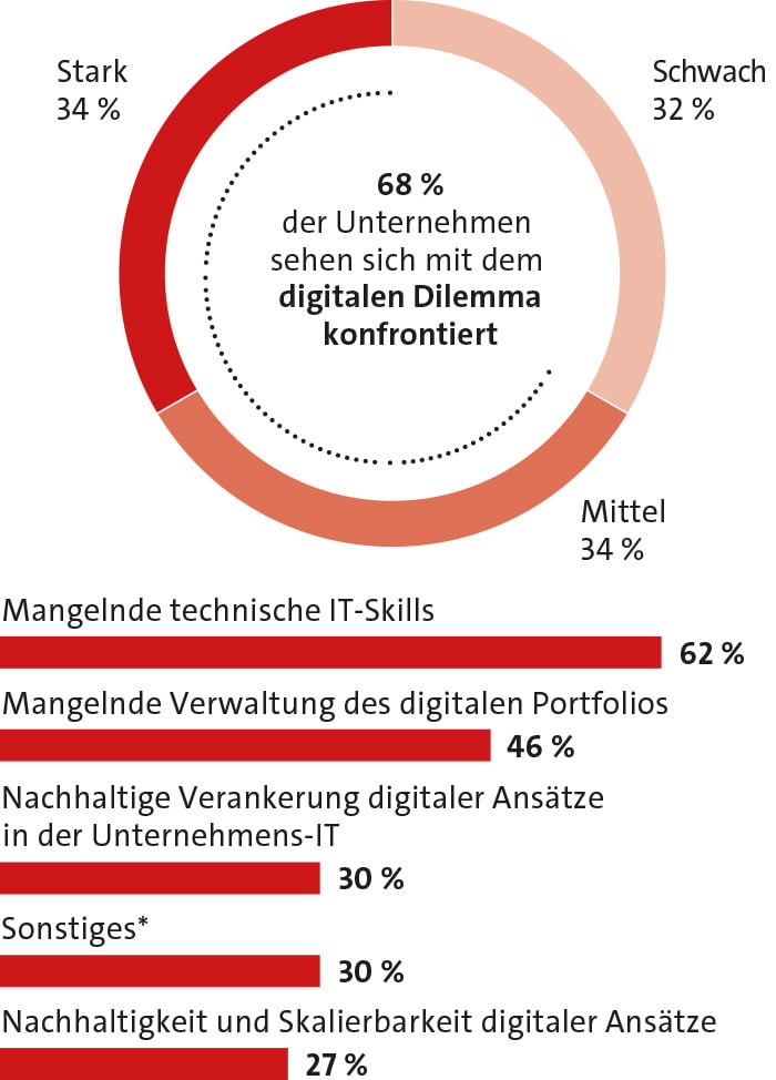 The digital dilemma