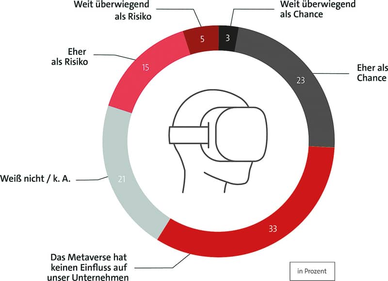 Enquête de Bitkom sur le métavers