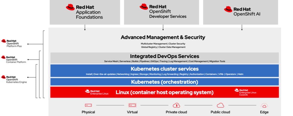Red Hat's open hybrid cloud portfolio at a glance. (Source: Red Hat)